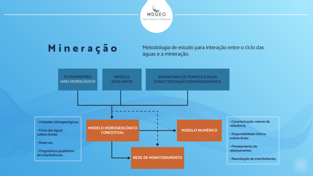 diagrama de um sistema de Hidrogeologia